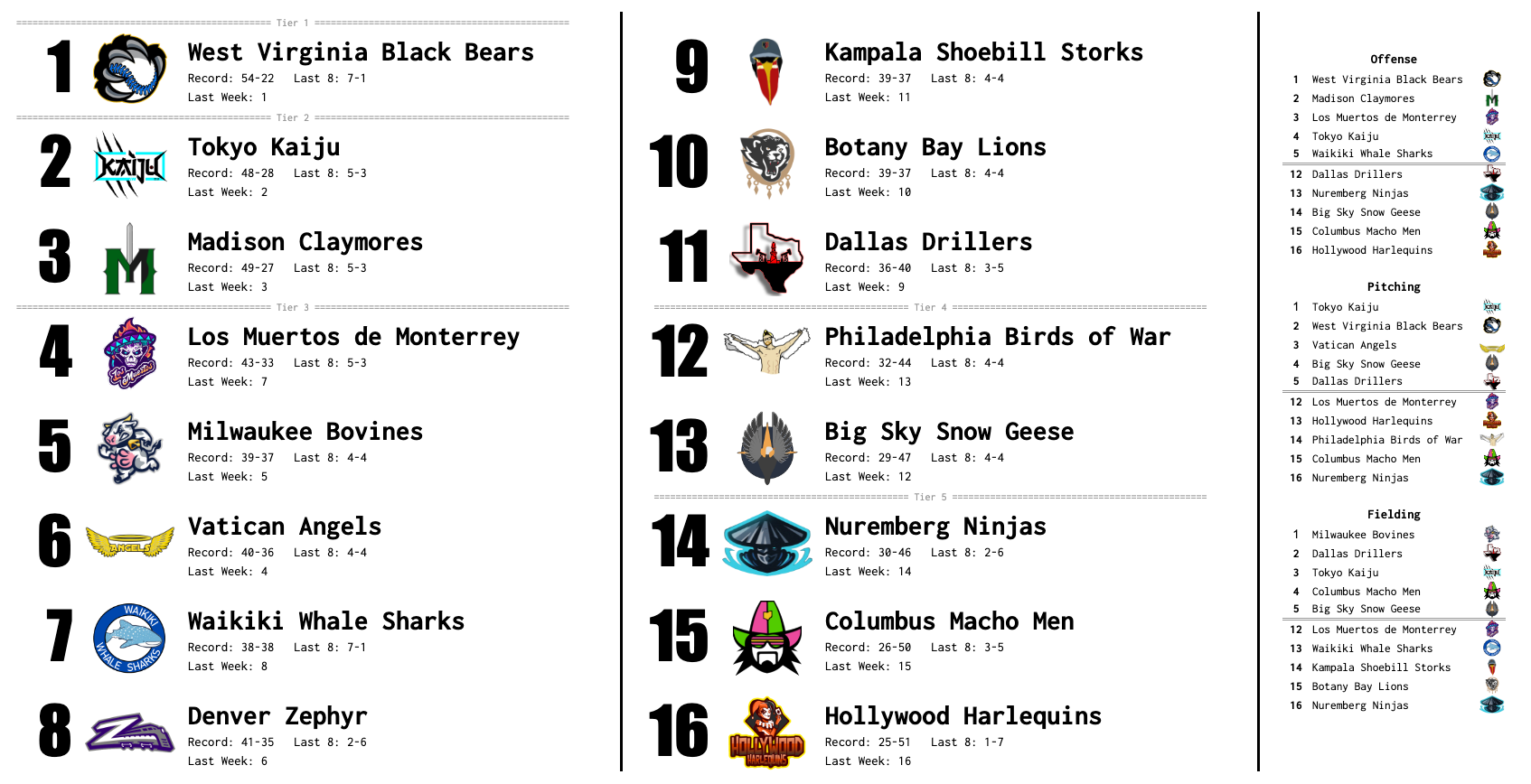 SBaSABR Power Rankings - Week 19