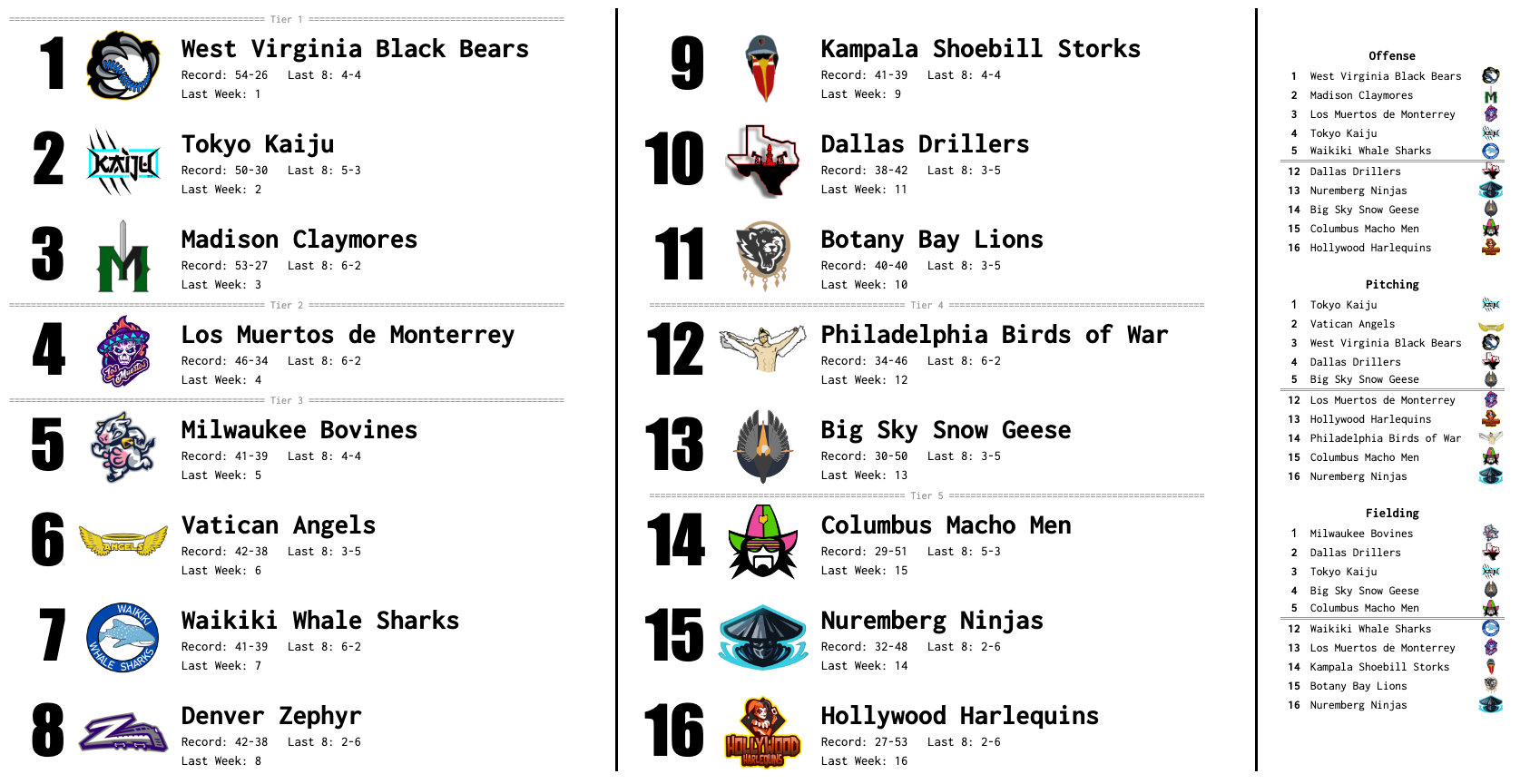 SBaSABR Power Rankings - Week 20