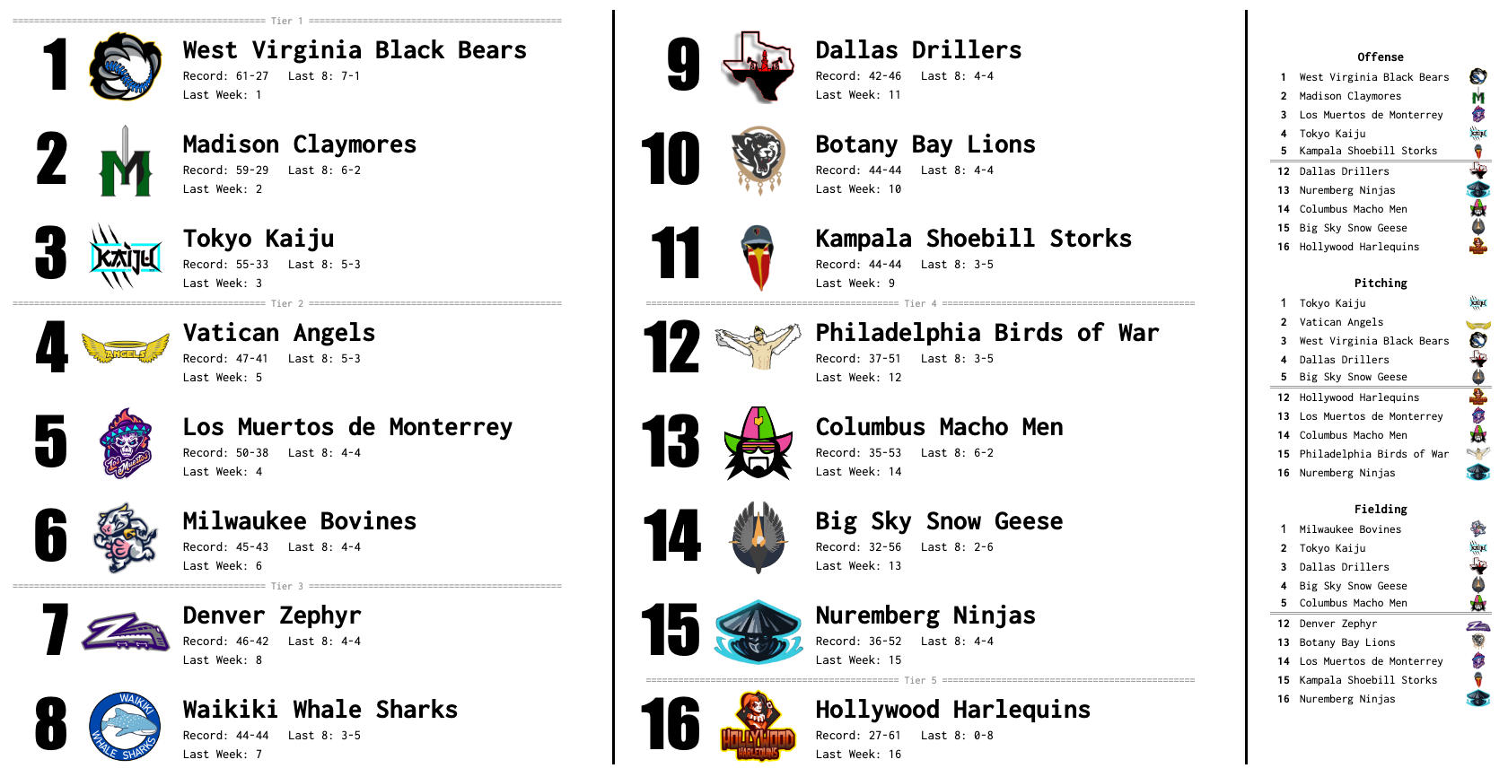 SBaSABR Power Rankings - Week 22