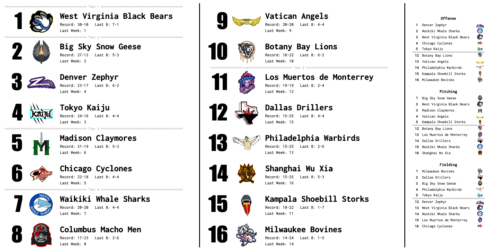 SBaSABR Power Rankings - Week 10