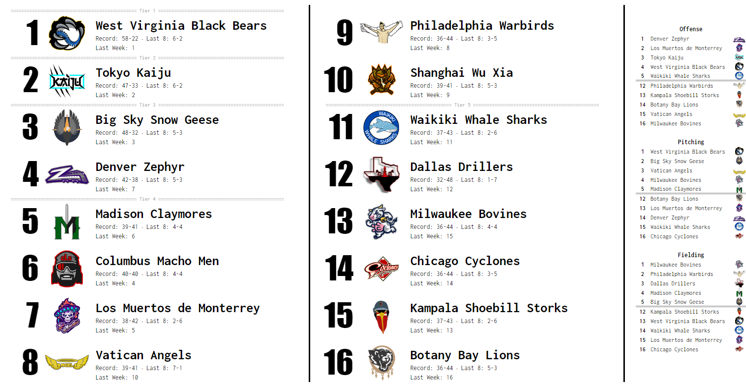 SBaSABR Power Rankings - Week 20