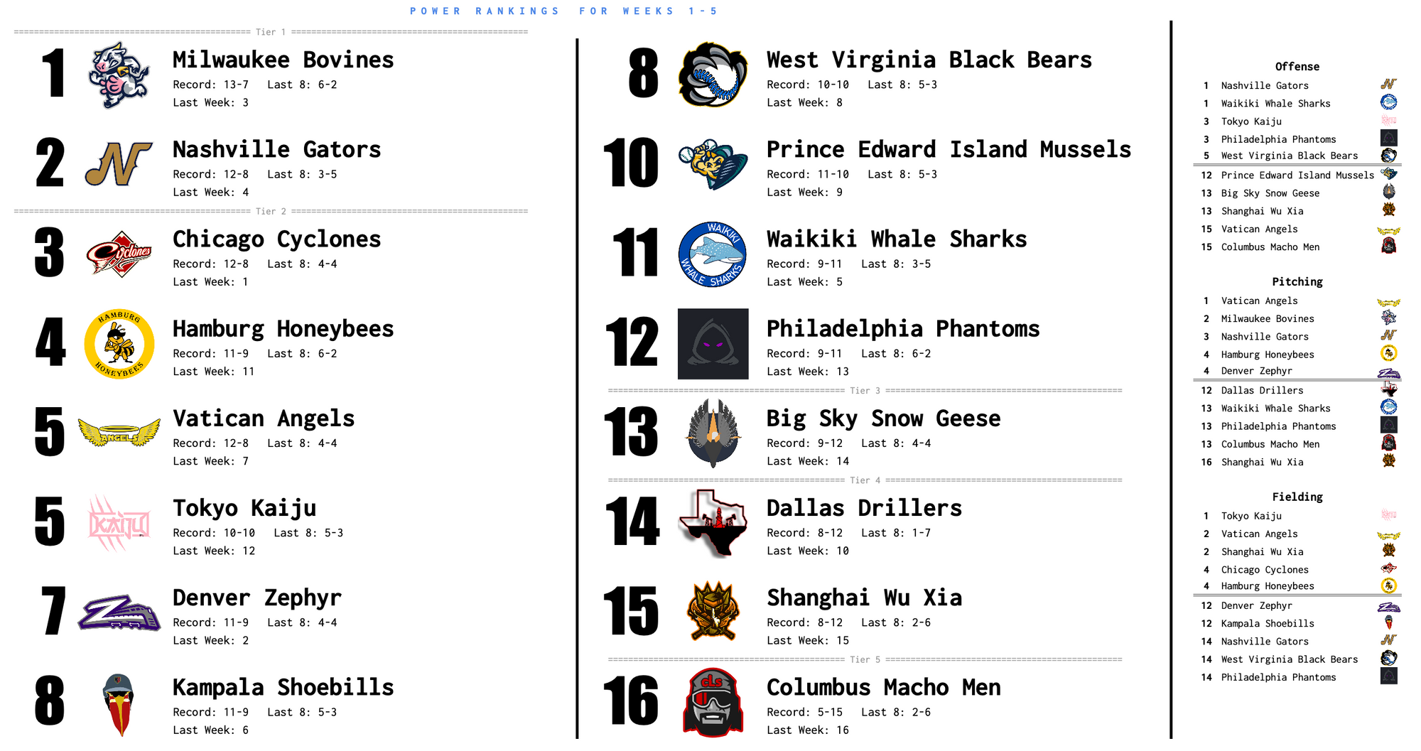 SBaSABR Power Rankings - Week 05