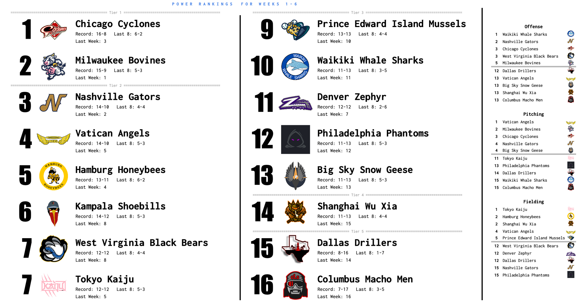 SBaSABR Power Rankings - Week 06