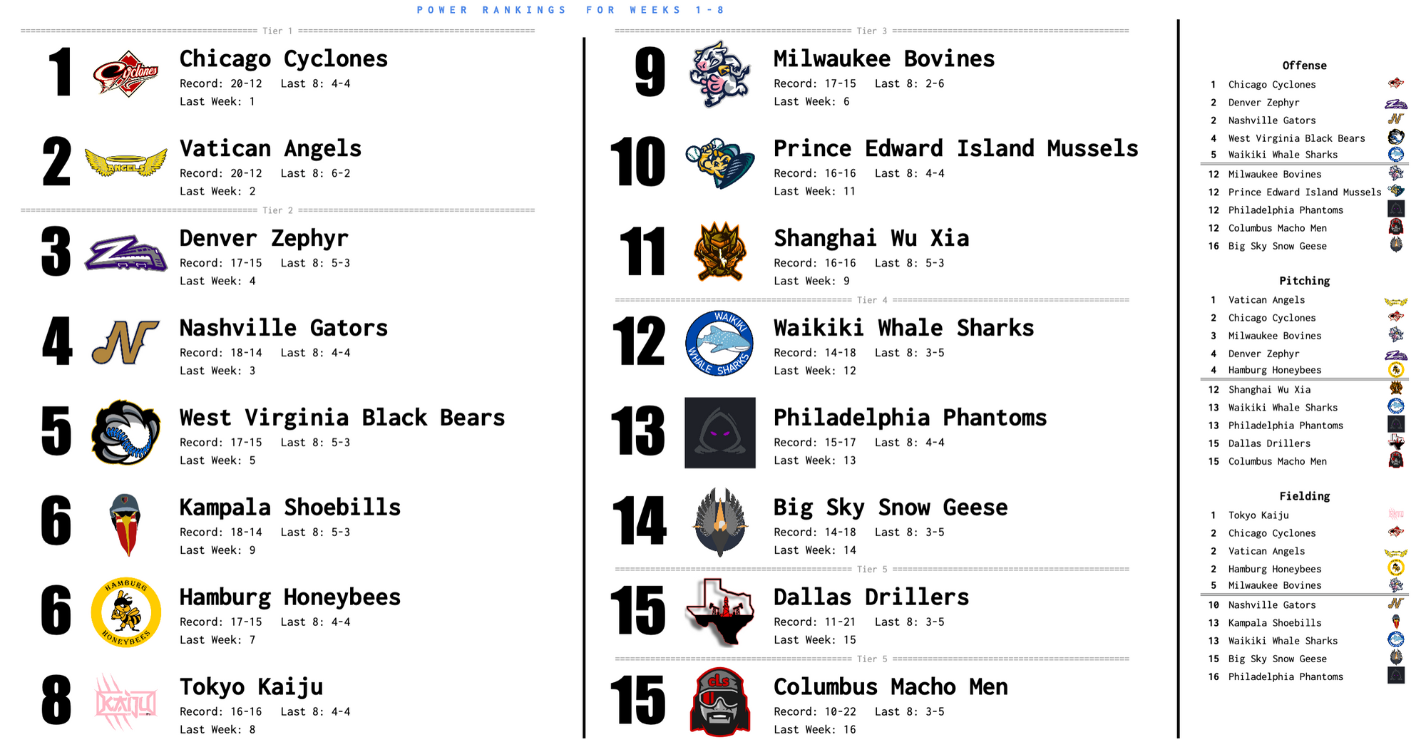 SBaSABR Power Rankings - Week 08