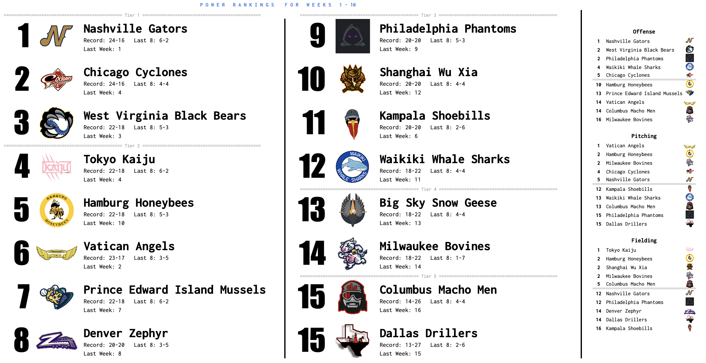SBaSABR Power Rankings - Week 10