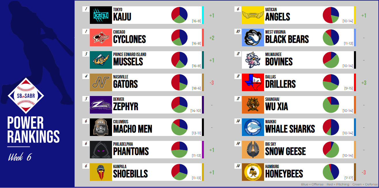 SBaSABR Power Rankings - Week 06