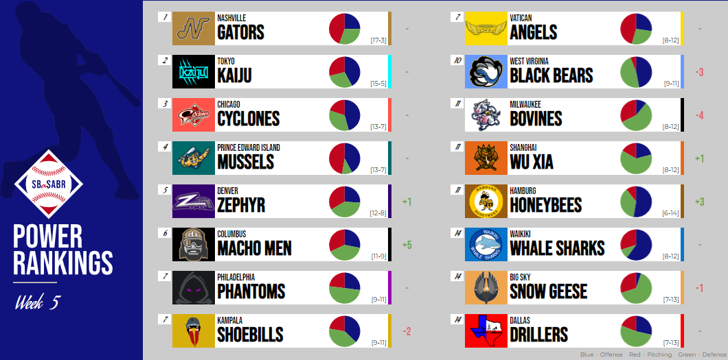 SBaSABR Power Rankings - Week 05