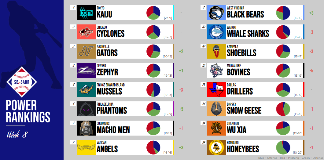 SBaSABR Power Rankings - Week 08