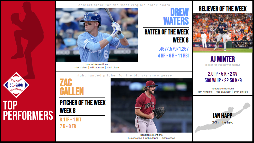 SBaSABR Players of the Week - Week 08