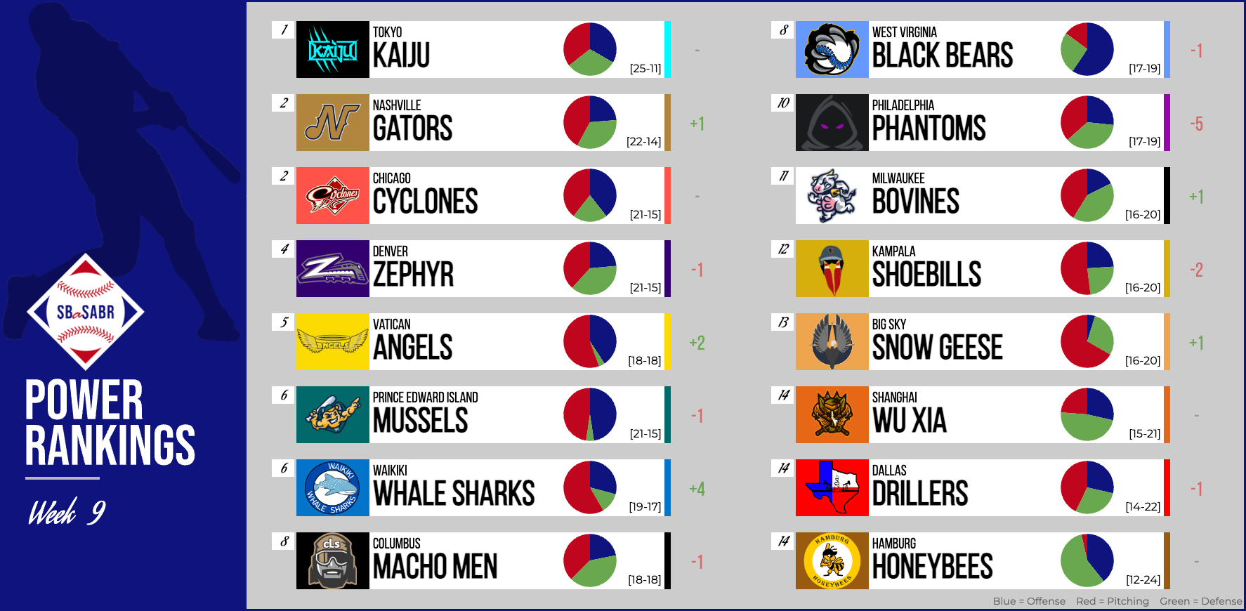SBaSABR Power Rankings - Week 09
