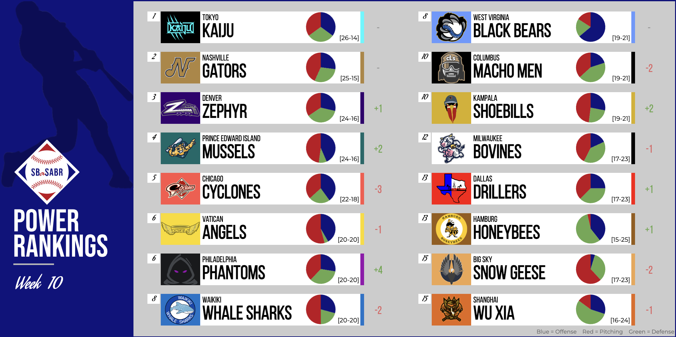 SBaSABR Power Rankings - Week 10