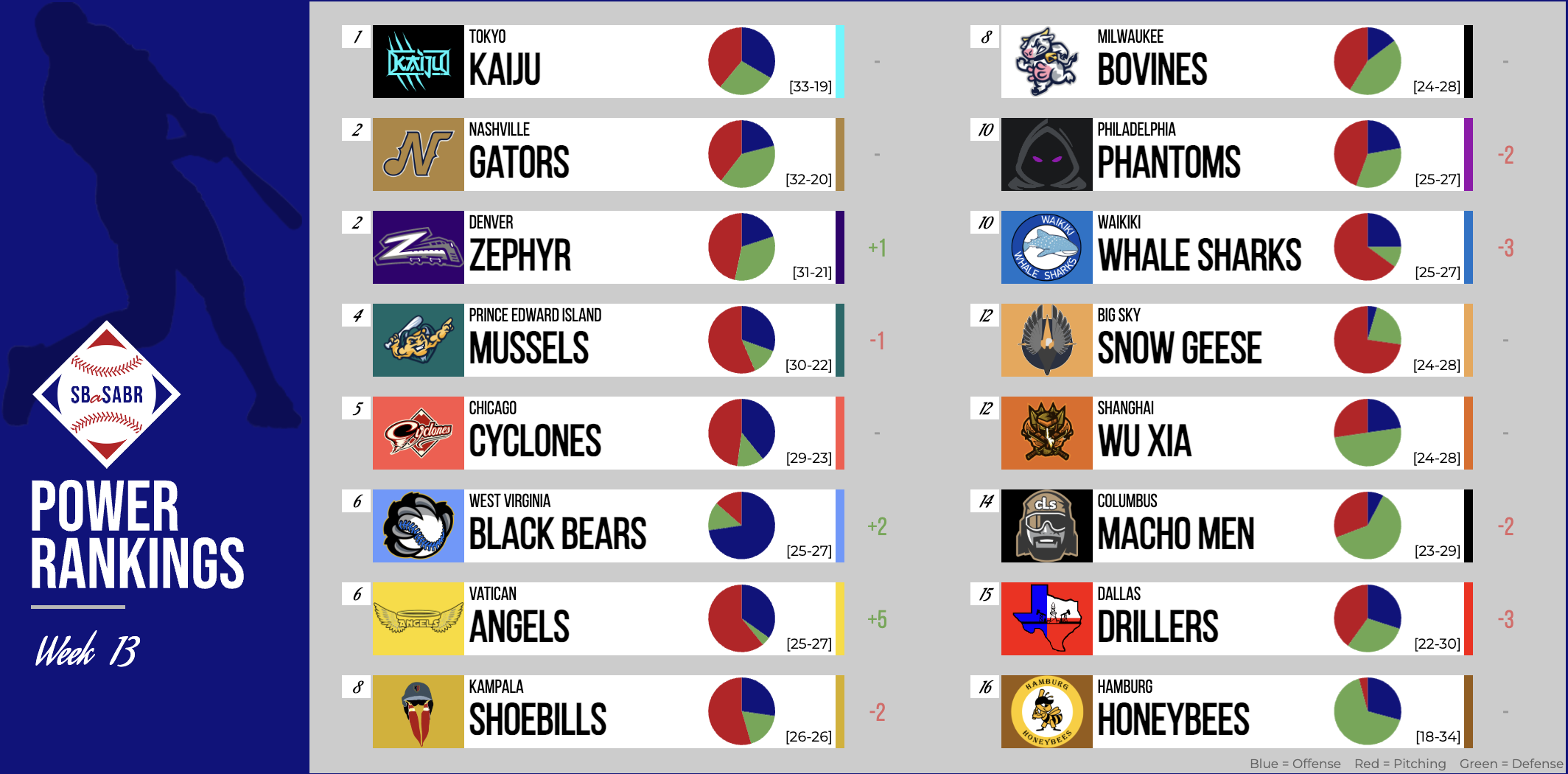 SBaSABR Power Rankings - Week 13