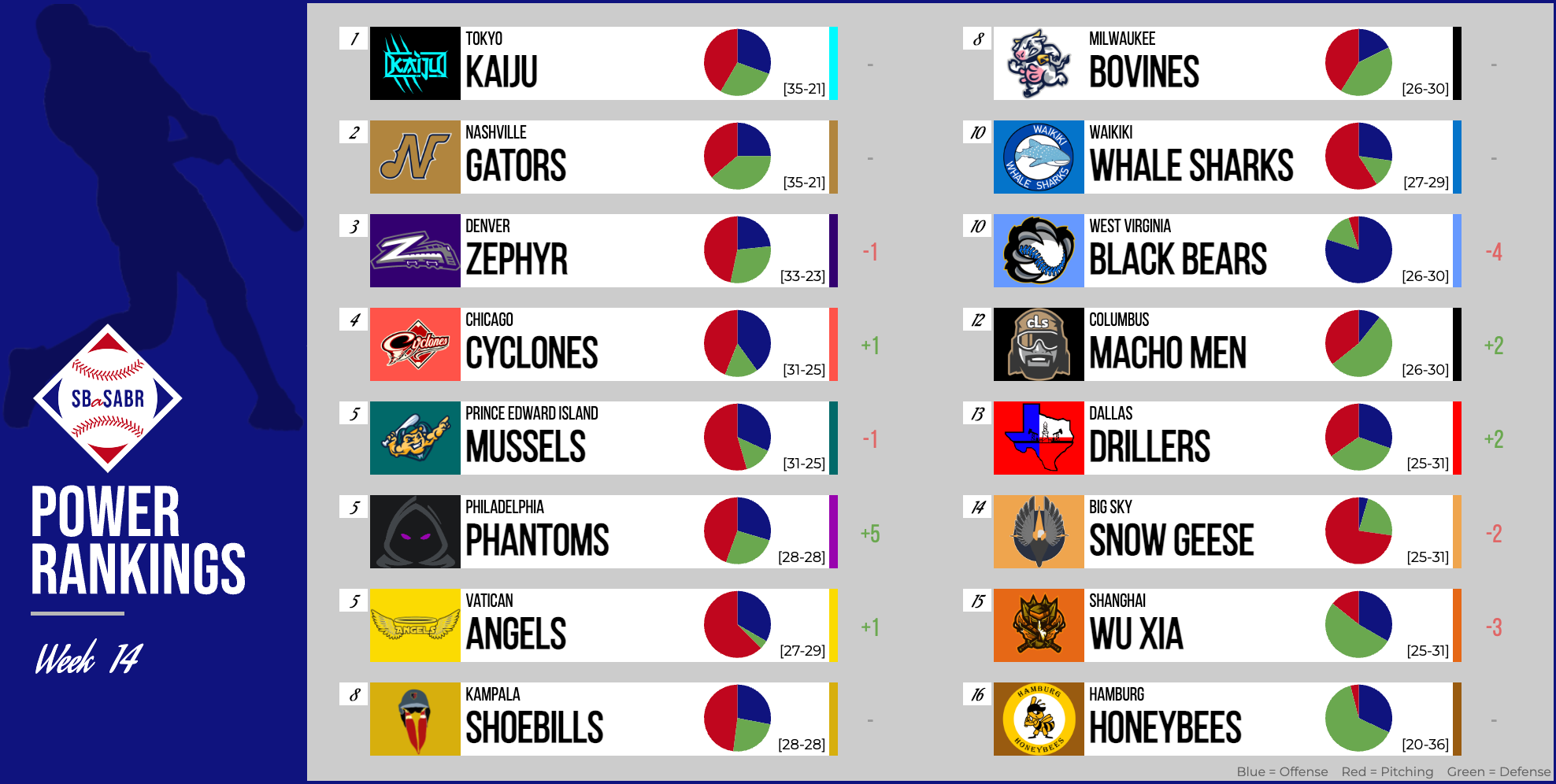 SBaSABR Power Rankings - Week 14