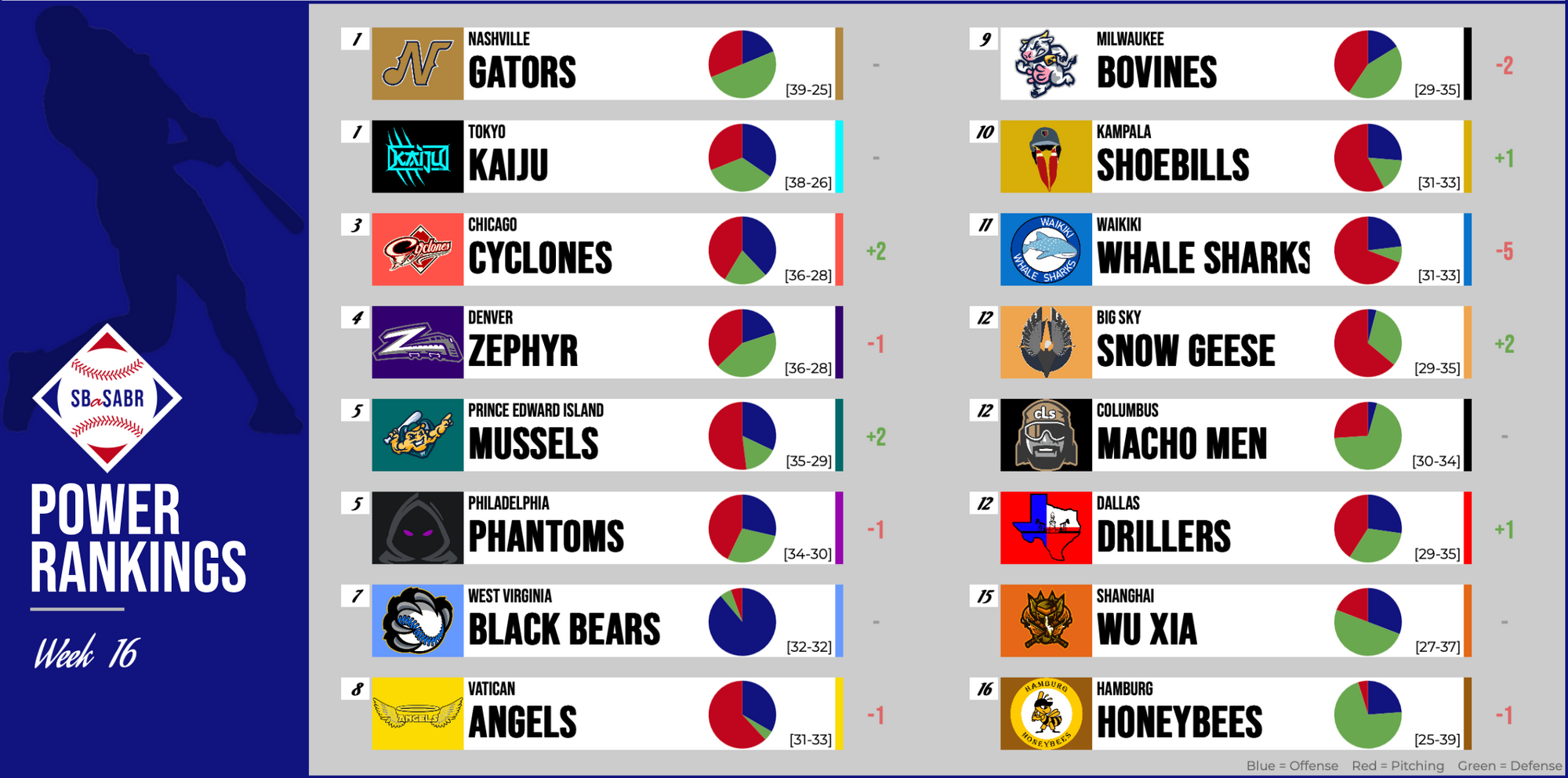 SBaSABR Power Rankings - Week 16
