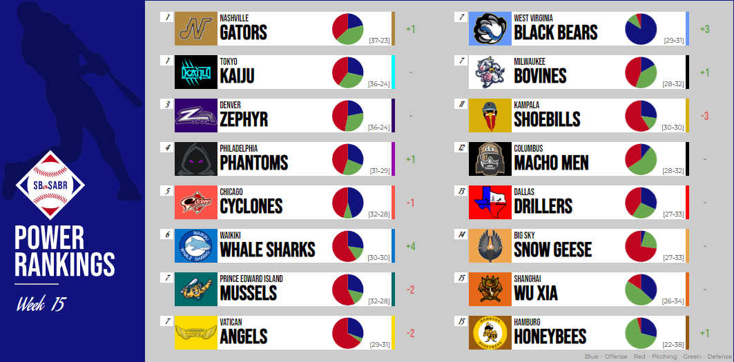 SBaSABR Power Rankings - Week 15