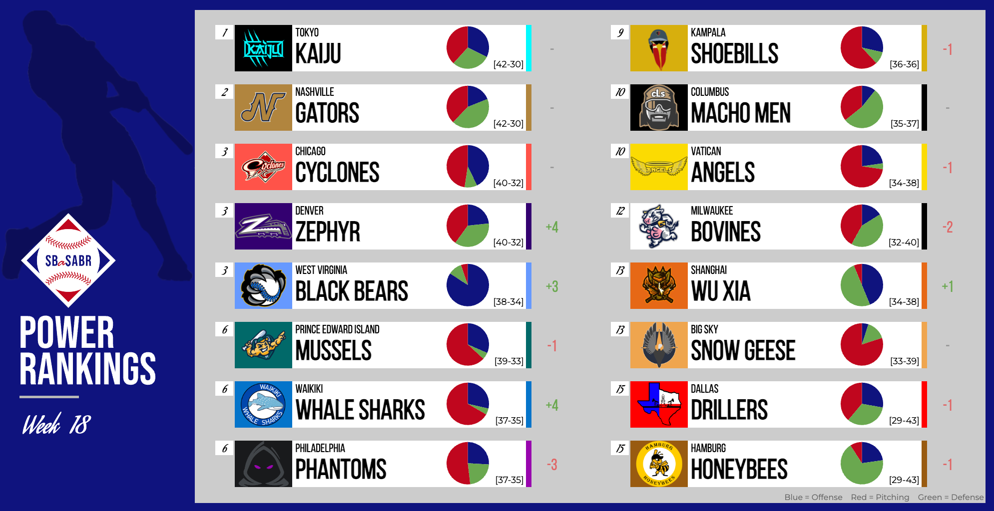 SBaSABR Power Rankings - End of Regular Season