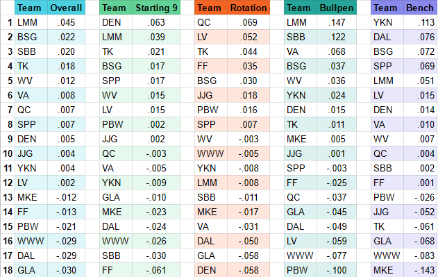 Week 10 Roster Ratings