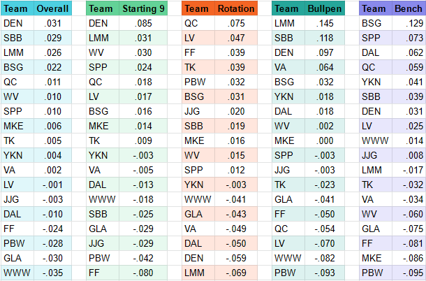 Week 7 Roster Ratings