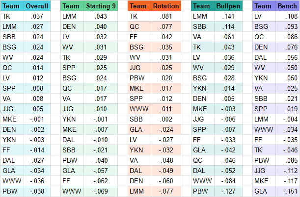 Week 8 Roster Ratings
