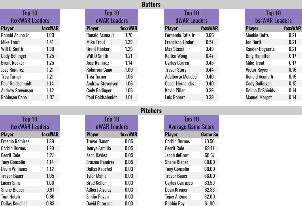 foxxWAR Through Week 7