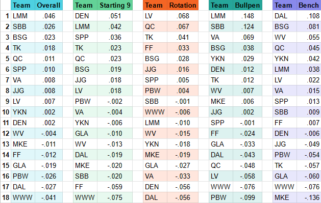 Week 9 Roster Ratings