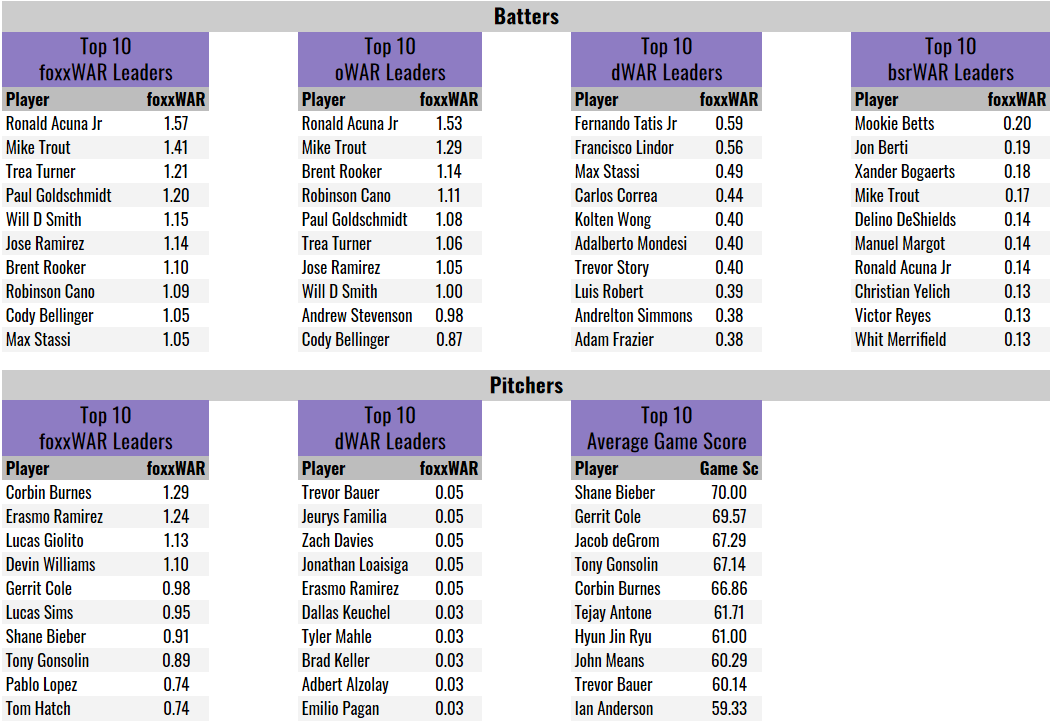 foxxWAR Leaders Through Week 8