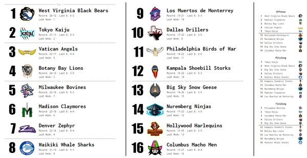 SBaSABR Power Rankings - Week 10