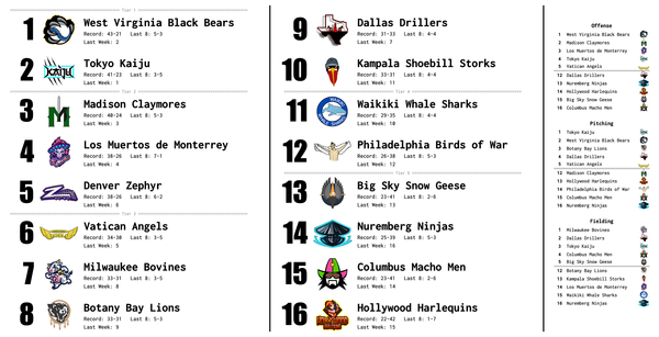SBaSABR Power Rankings - Week 16