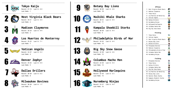 SBaSABR Power Rankings - Week 15