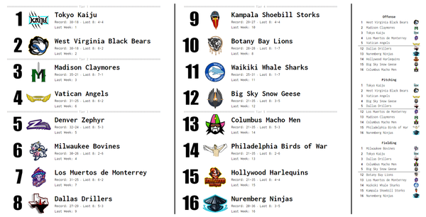 SBaSABR Power Rankings - Week 14