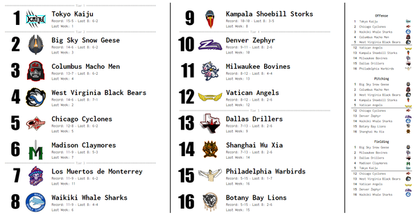 SBaSABR Power Rankings - Week 05