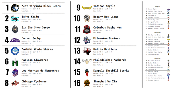 SBaSABR Power Rankings - Week 11