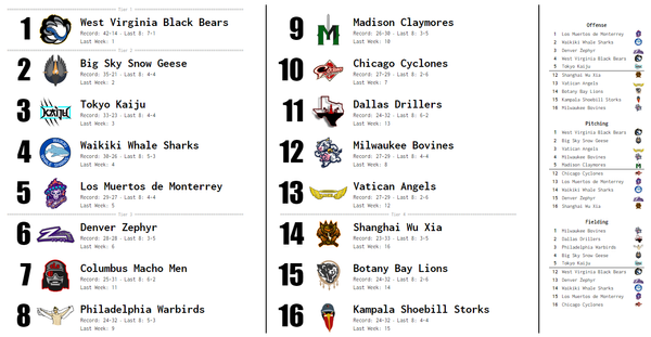 SBaSABR Power Rankings - Week 14