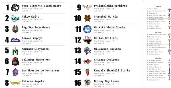 SBaSABR Power Rankings - Week 20