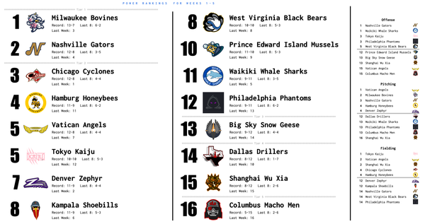 SBaSABR Power Rankings - Week 05