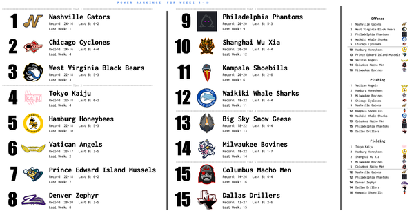 SBaSABR Power Rankings - Week 10