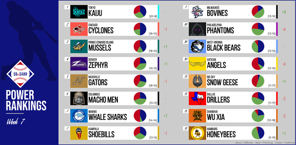 SBaSABR Power Rankings - Week 07