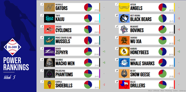SBaSABR Power Rankings - Week 05