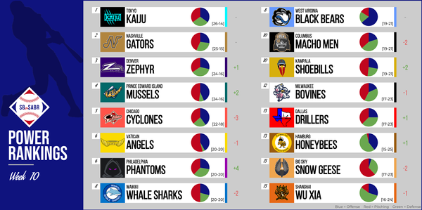 SBaSABR Power Rankings - Week 10