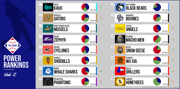 SBaSABR Power Rankings - Week 12