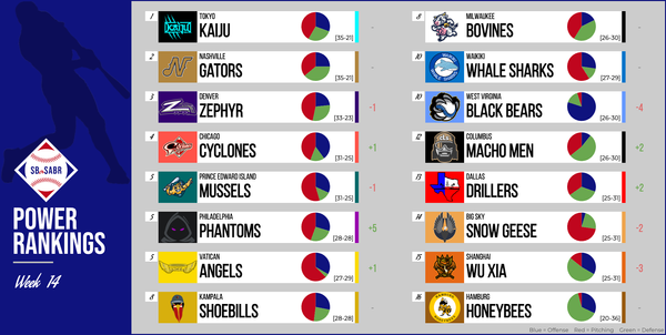 SBaSABR Power Rankings - Week 14